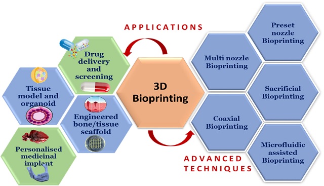 3D Bioprinting – An Advanced Manufacturing Process for Healthcare Applications