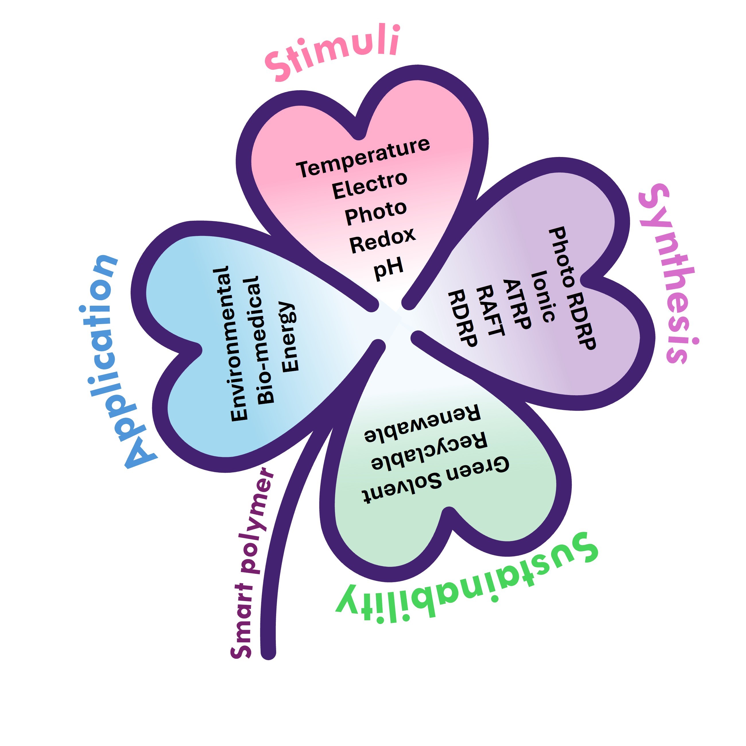 Smart and Functional Polymers: Enabling Sustainable Solutions for Health, Energy, and the Environment